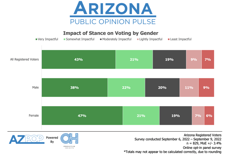 Abortion Voting Impact