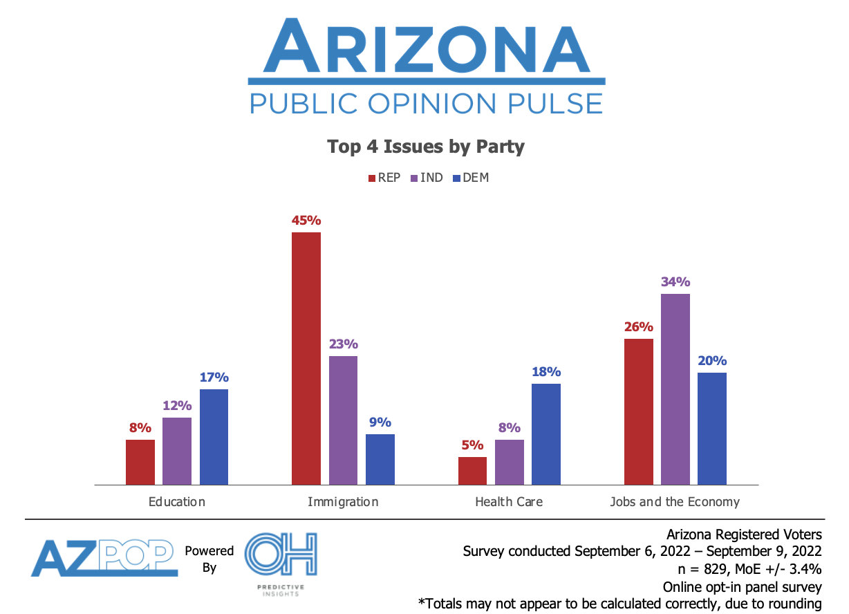 Top Issues Arizona