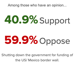 Government Shutdown Support by Party