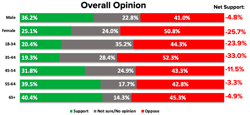 Government Shutdown Support by Age and Gender