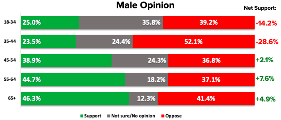 Government Shutdown Support by Ideology