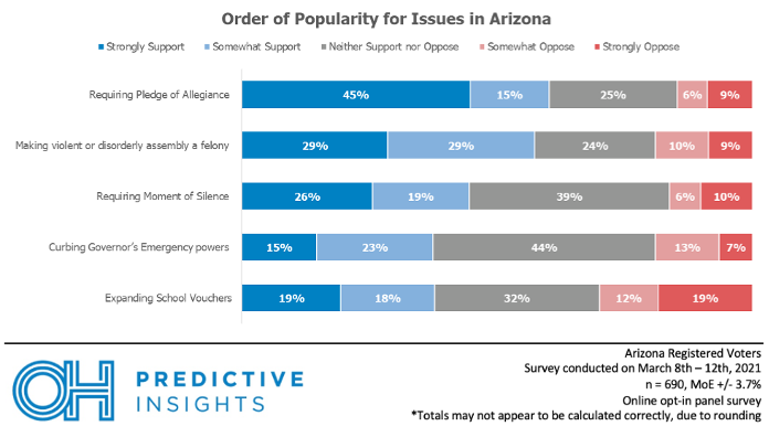 Order of Popularity for Issues in AZ