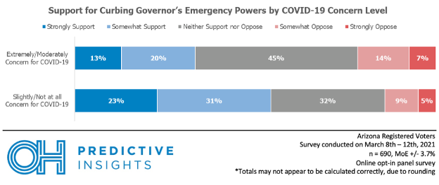 Support for Curbing Governor's Emergency Powers by COVID Concern