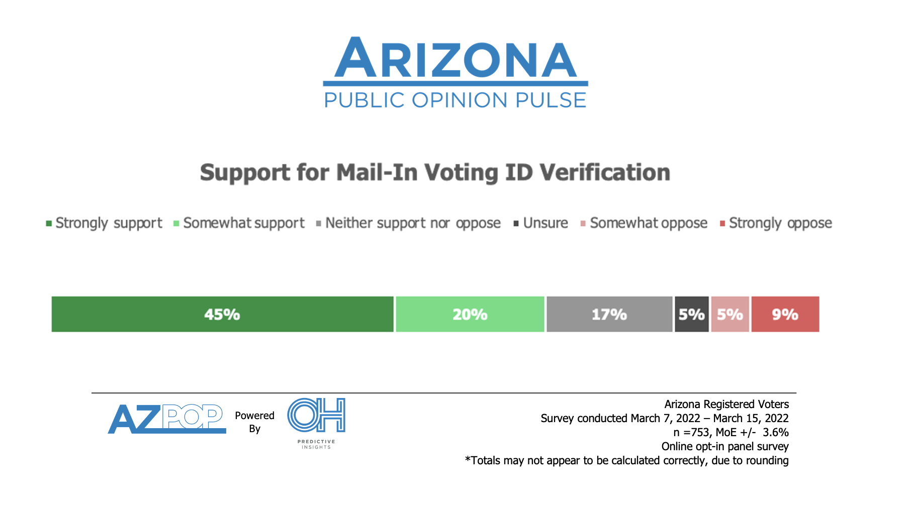 Mail-in Ballot Verification Support