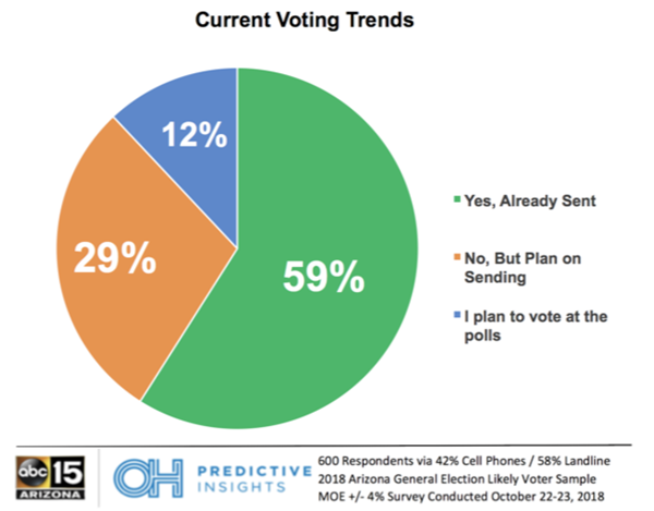 Current Voting Trends