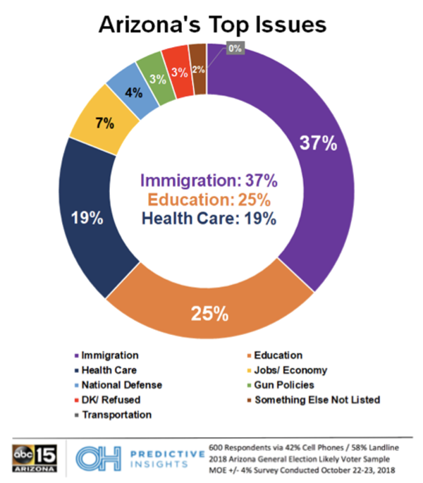 Top Issues Facing Arizona