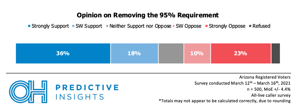 Opinion on Removing 95% Test Requirement