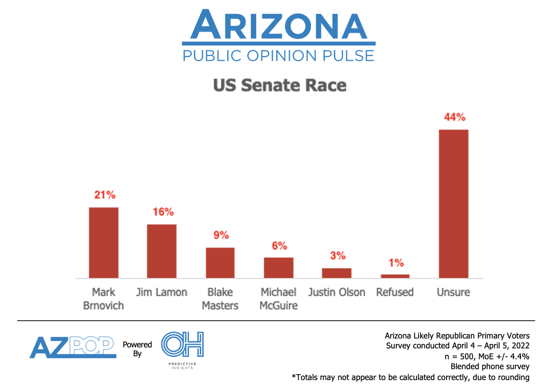 Senate Race Poll Results