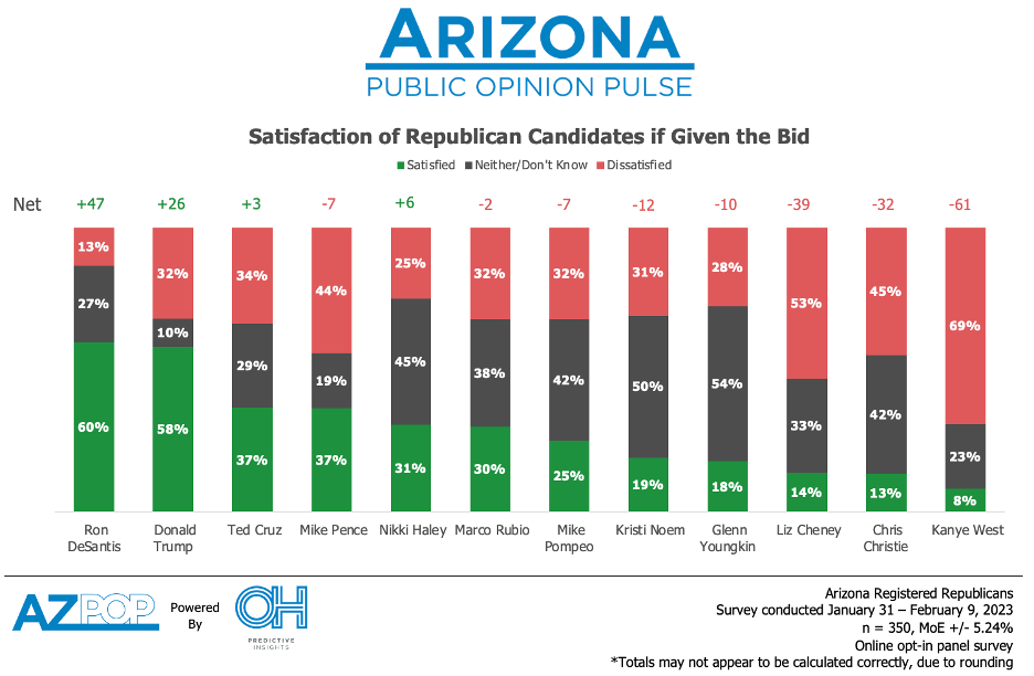 AZ 2024 GOP Primary Satisfaction