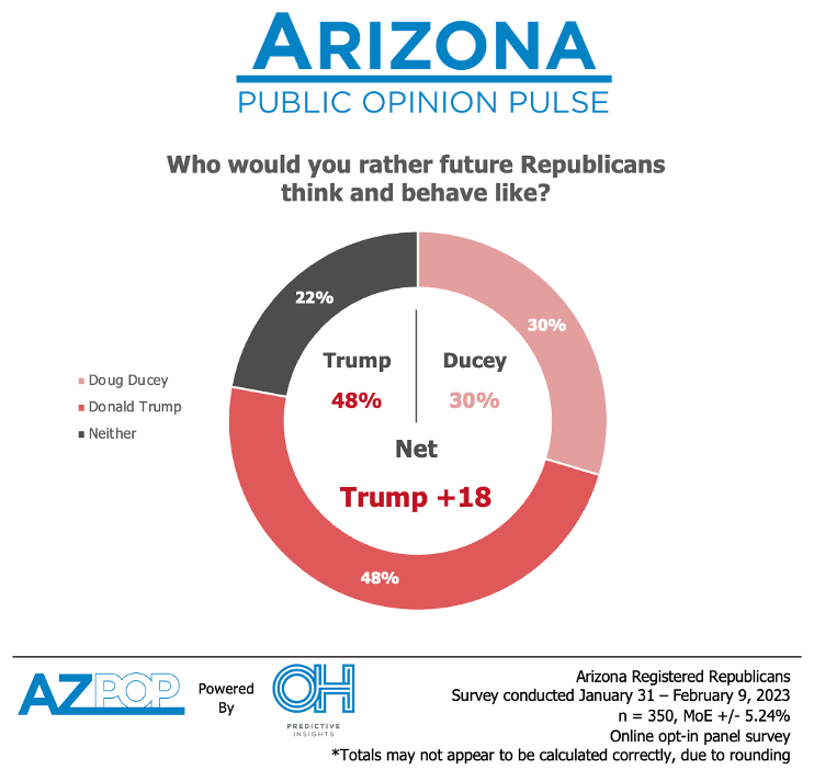 AZ Trump or Ducey Behavior