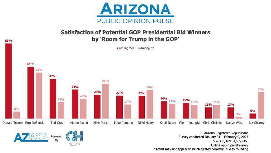 AZ 2024 GOP Primary Satisfaction by Yes/No Trump