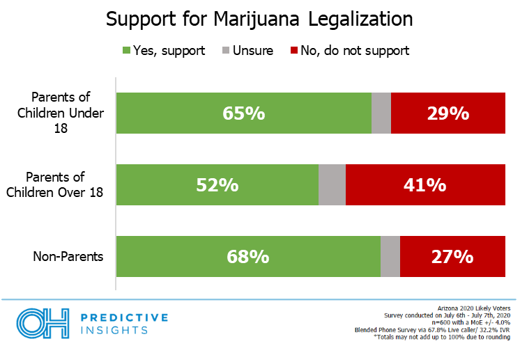 Marijuana Support Among Parents