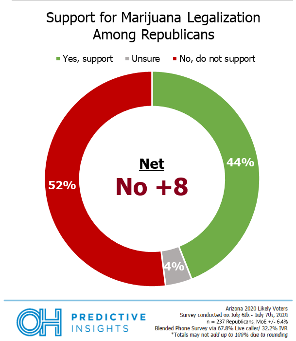 Marijuana Support Among Republicans