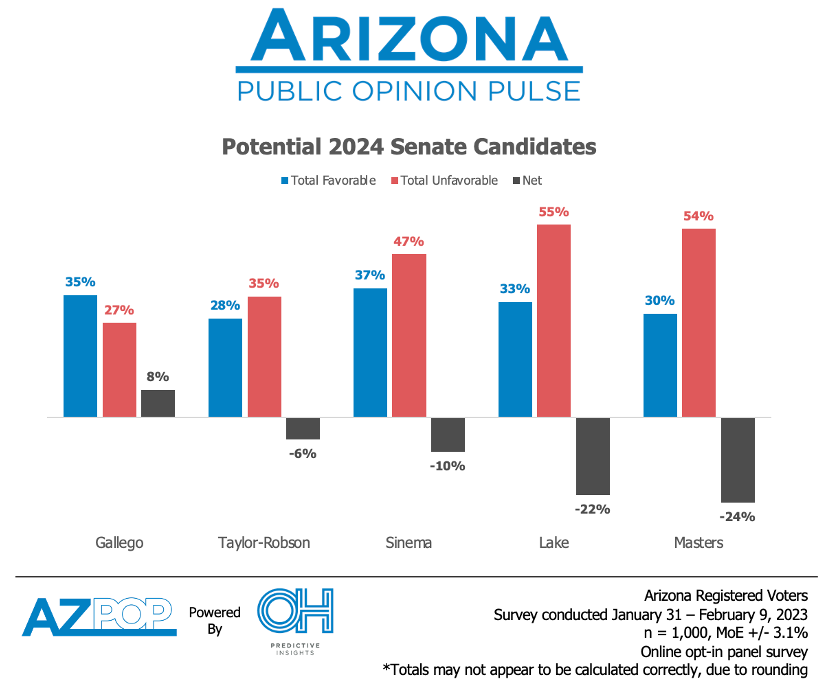 AZ Senate 2024 Potential Candidates Favorability