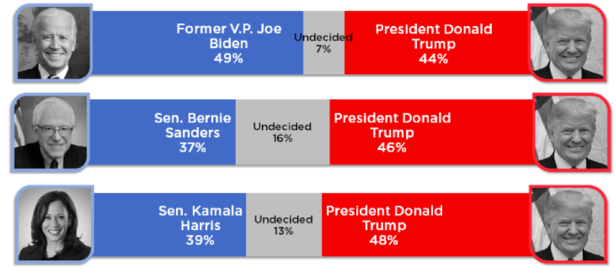 Presidential Matchups Poll Results 1