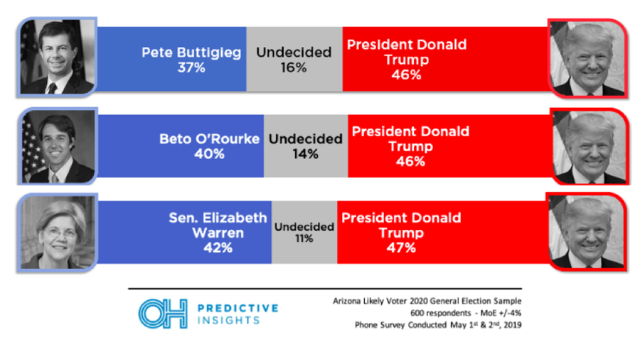 Presidential Matchups Poll Results 2