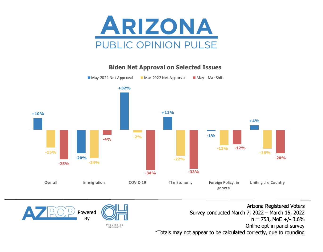 Biden Issue Approval Ratings