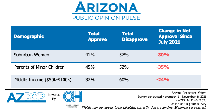 Biden Lost Ground Among Key Groups