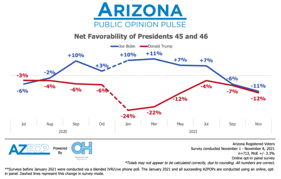 Net Favorability: Biden vs. Trump – November 2021
