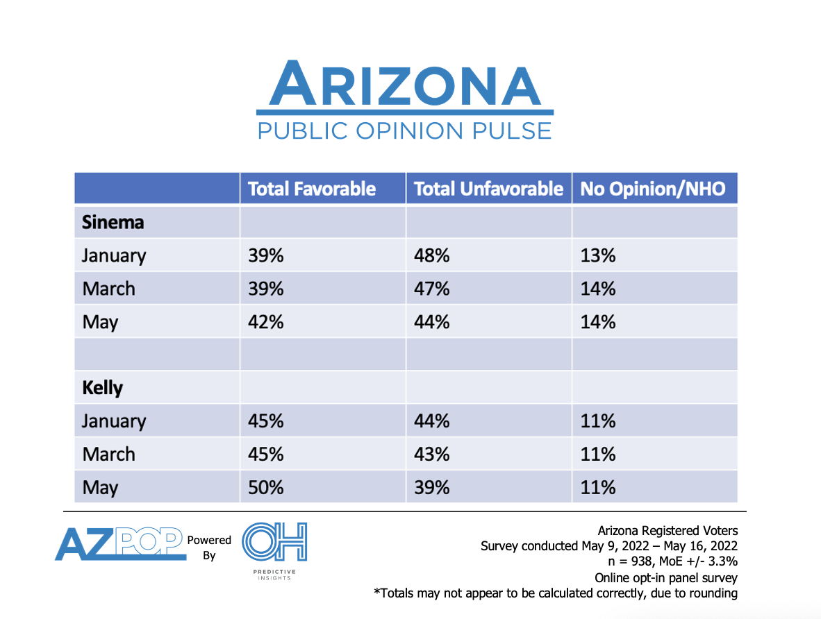Kelly and Sinema Favorability