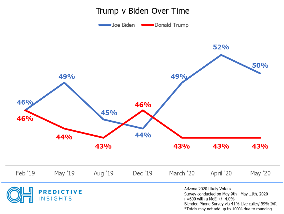 Biden Trump Trend Line