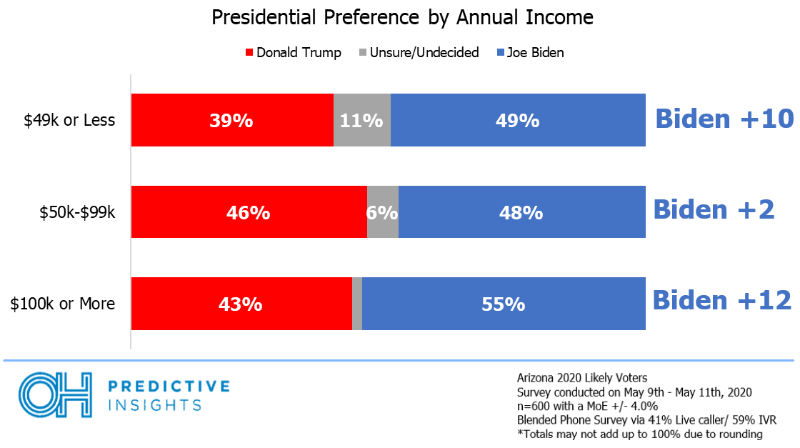 Biden Trump Income Breakdown
