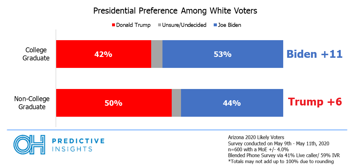 Biden Trump White Education Breakdown