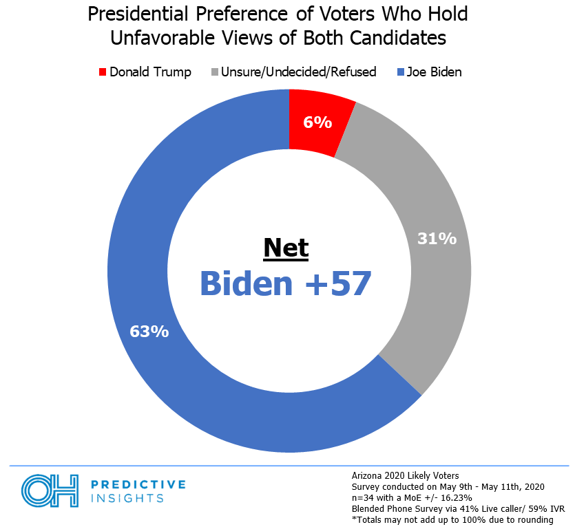 Biden Trump Double Unfavorables