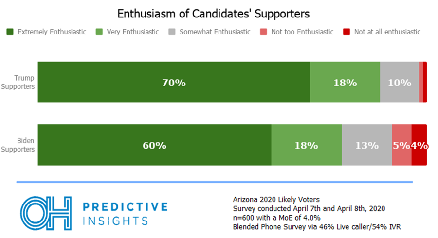 Trump Biden enthusiasm