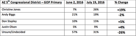 AZ05 GOP Primary Results