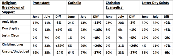 AZ05 GOP Primary by Demographic
