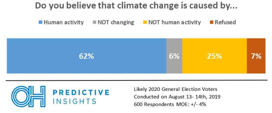Cause of Climate Change by Party