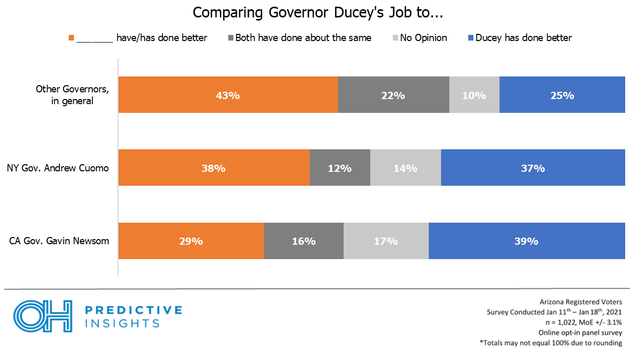 Ducey comparison to other governors on COVID-19