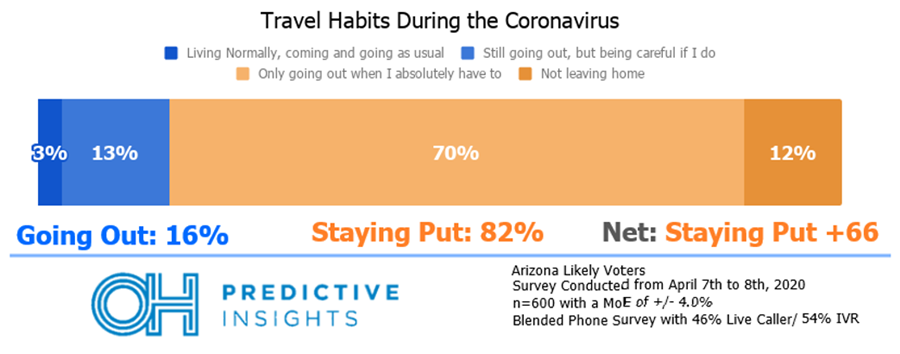 Travel Habits Topline