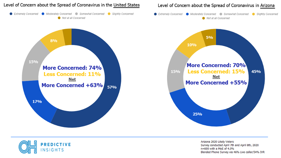 Level of Concern: US and AZ