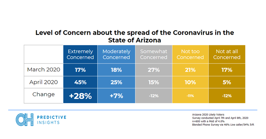 AZ COVID Concern Change