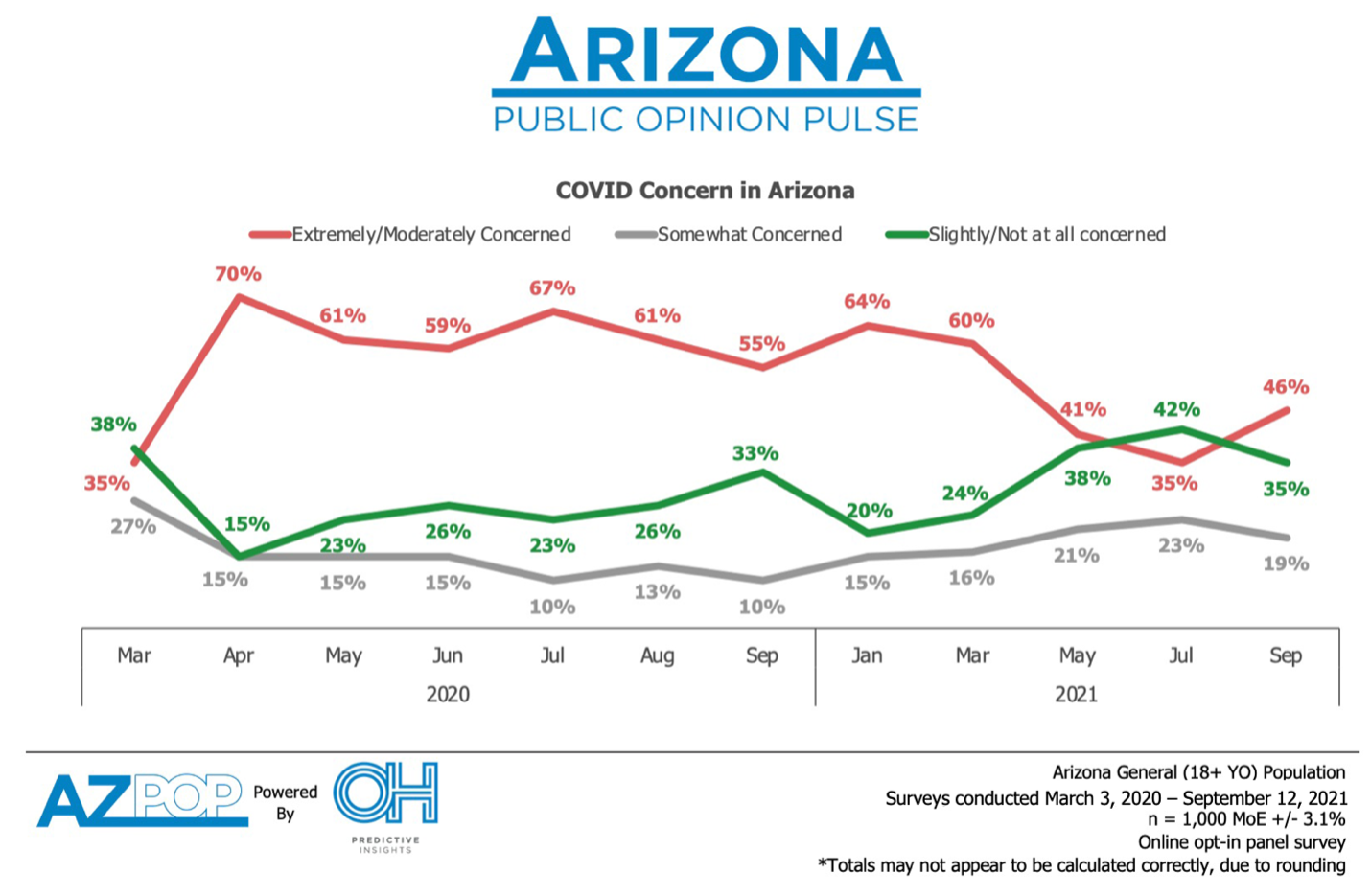 COVID concern over time in Arizona