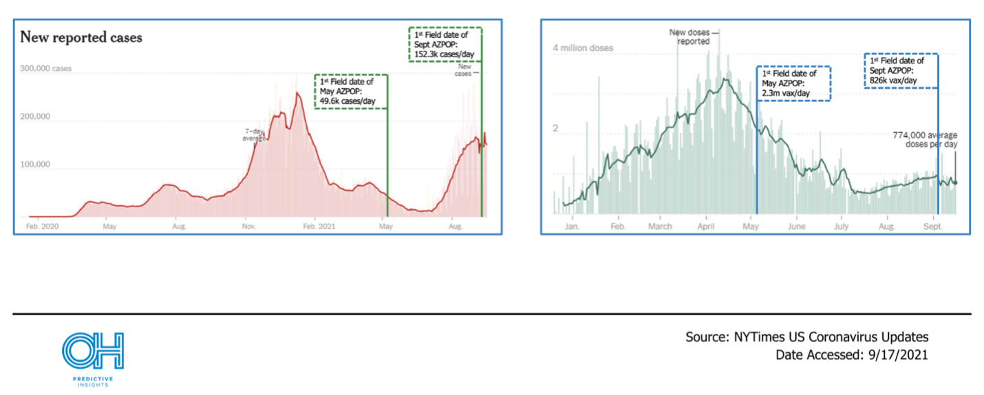 U.S. COVID cases and vaccine administration over time