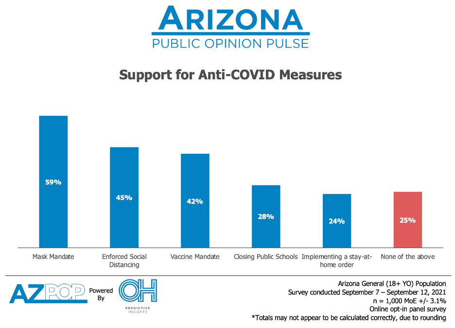 Support for COVID combat measures in Arizona