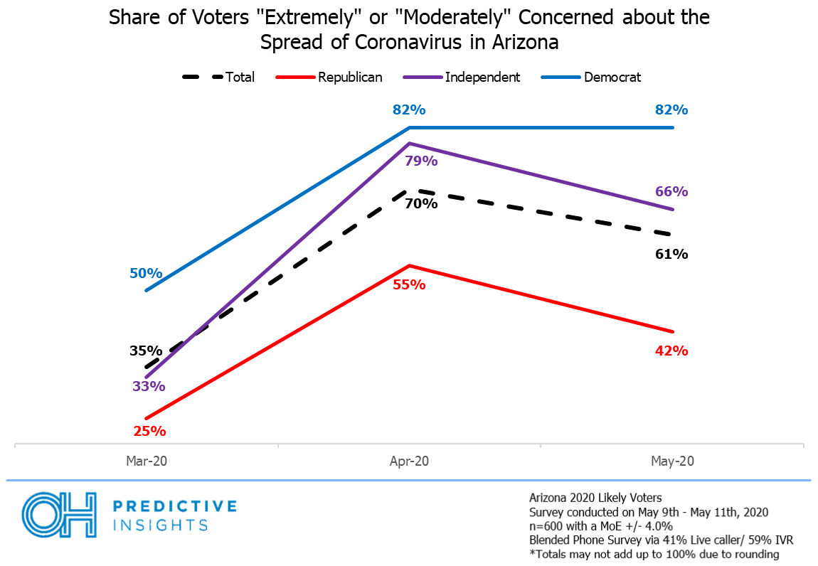 COVID Concern by Party Line Chart