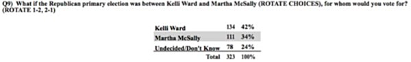 GOP Primary Matchup — Ward vs. McSally