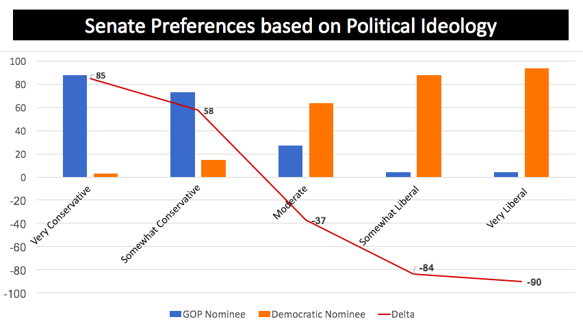 Senate Matchup by Ideology