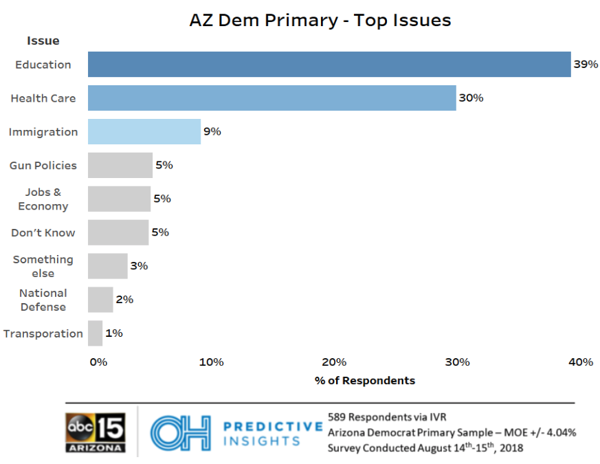 Democratic Governor Primary by Key Demographics