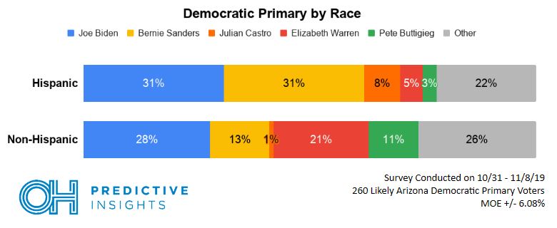 Support Among Hispanic Voters