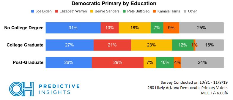Support by Education Level