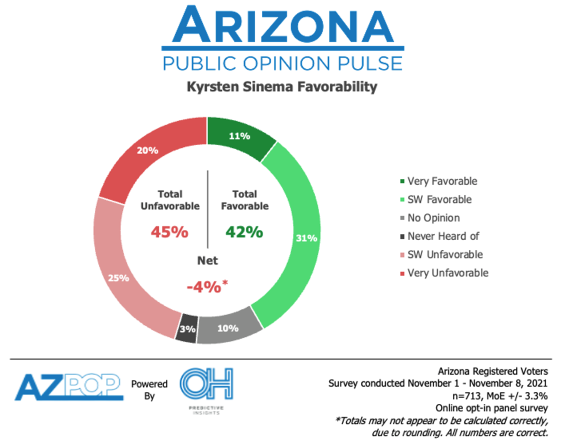 Sinema Favorability Poll