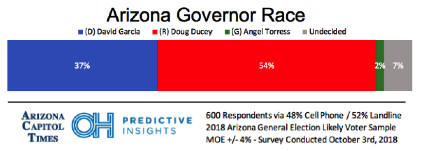 Arizona Governor's Race: Ducey vs. Garcia