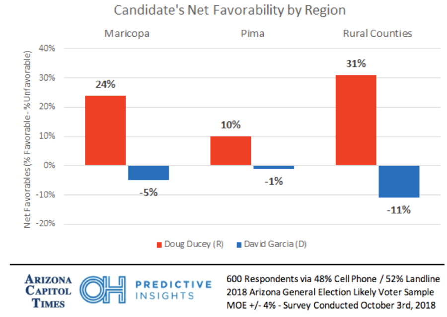 Governor's Race by Region