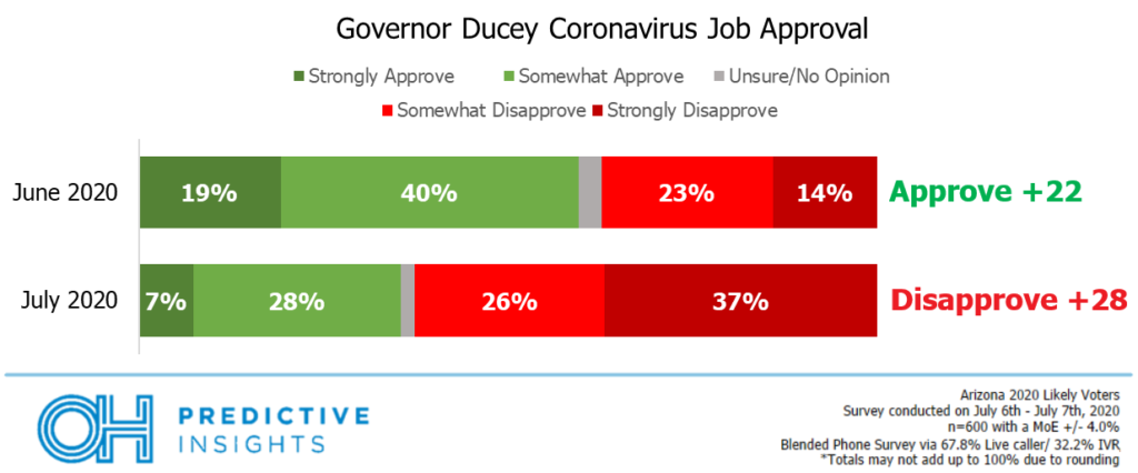 Ducey Approval Rating
