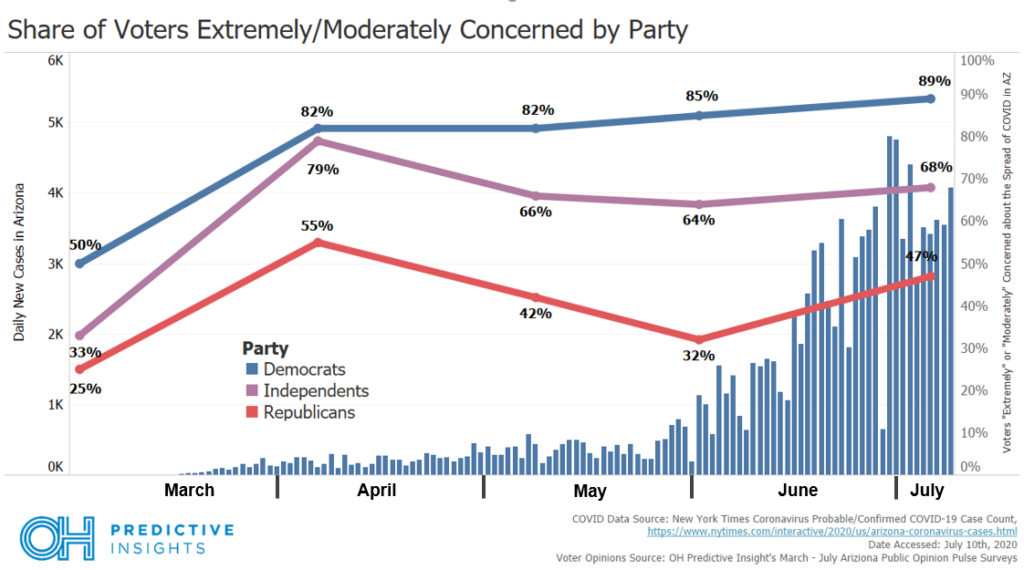 COVID Concern by Party